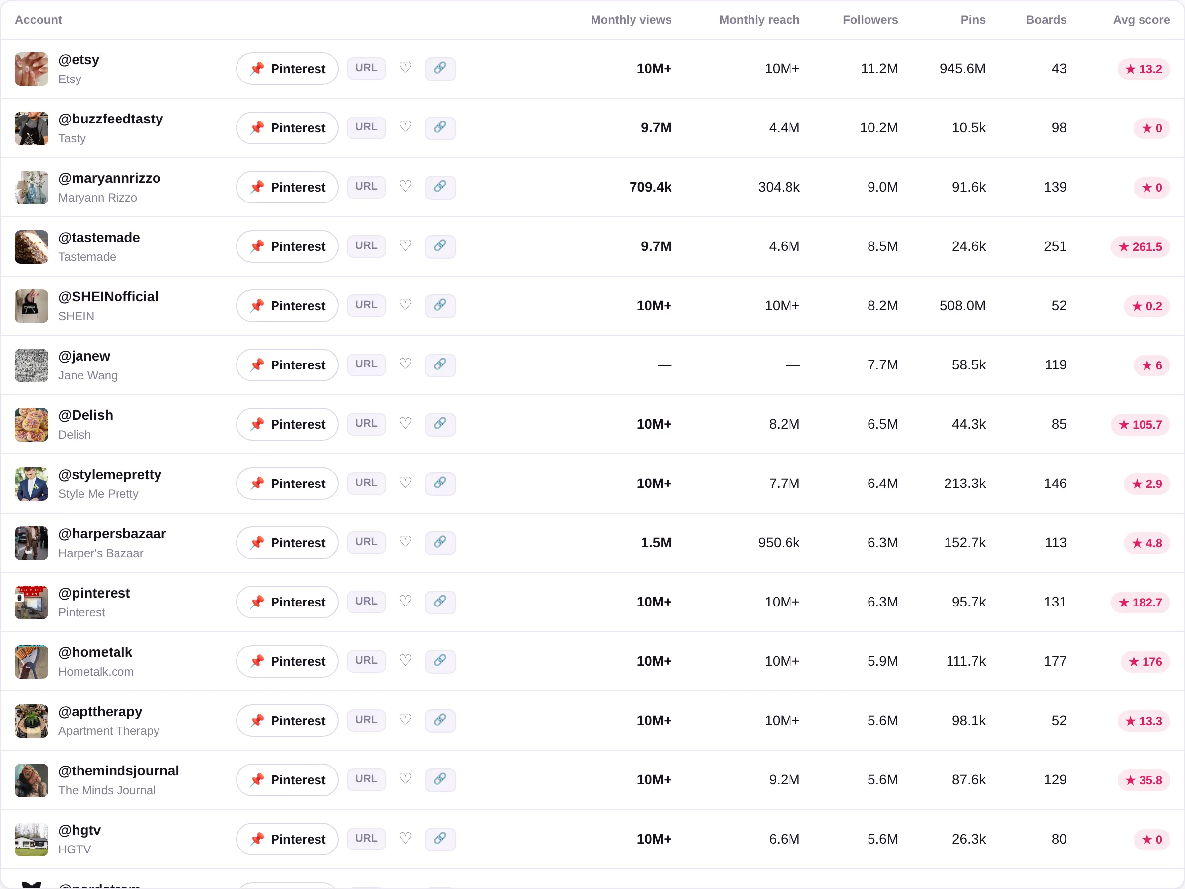 The Accounts table — creators and brands with their followers, monthly views and growth.