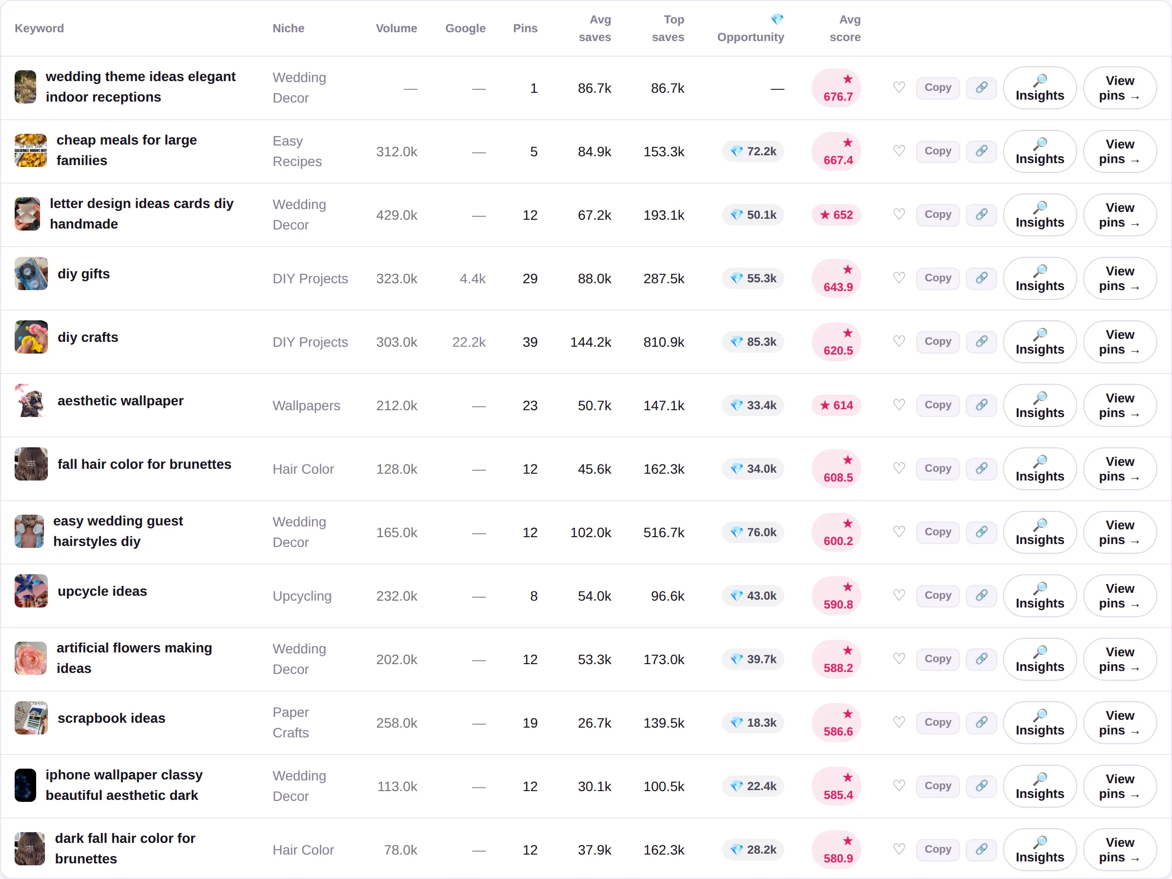The Keyword Explorer table — keywords with their demand, competition and score.