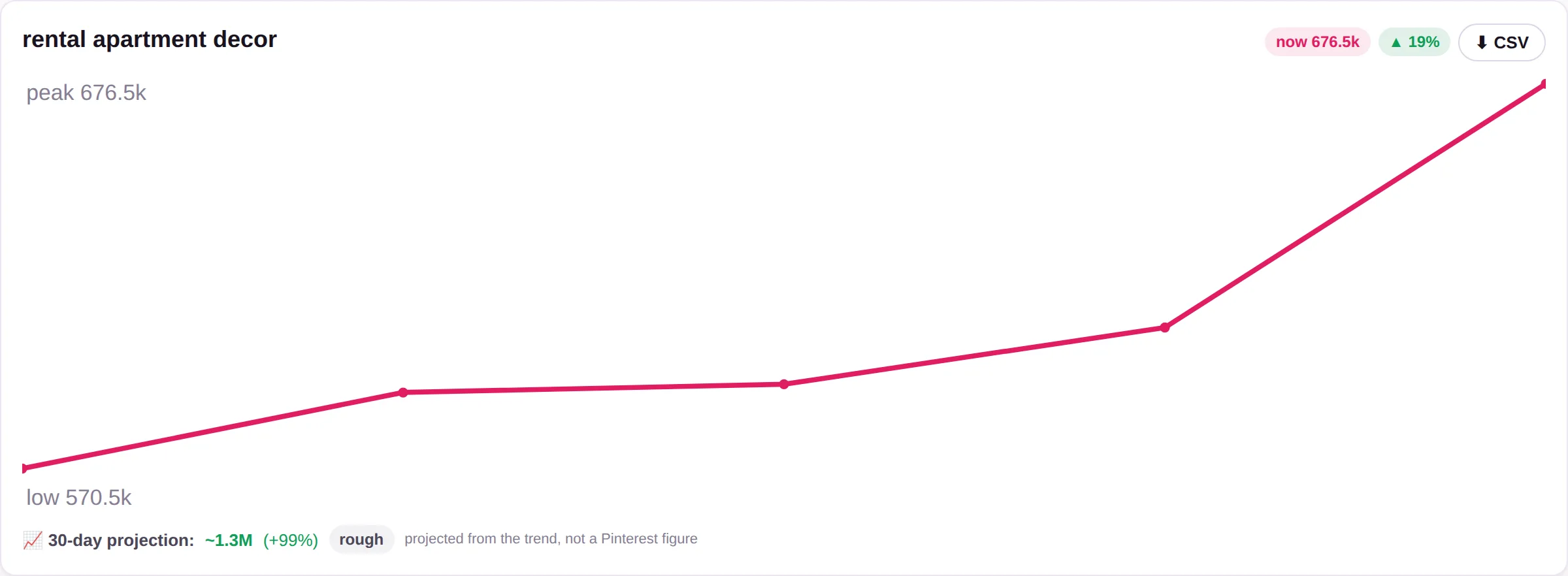 How interest in a topic has moved over time.